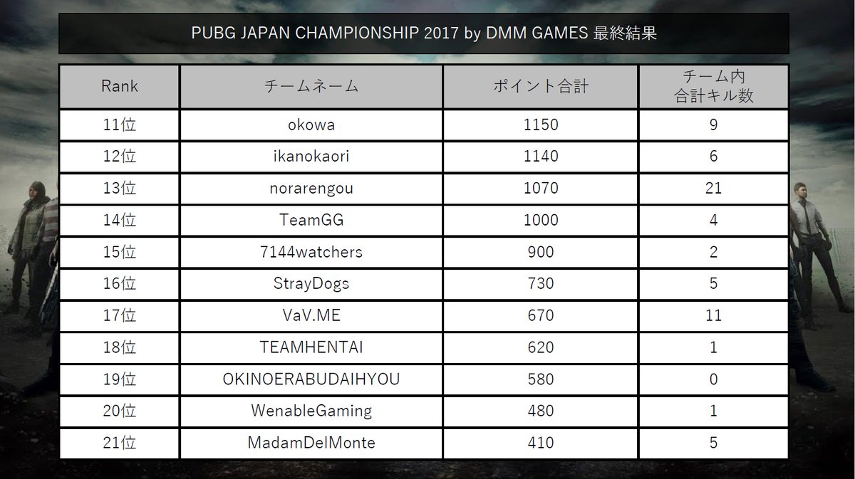 結果発表 PUBG 大会 JAPAN CHALLENGE 2017 by DMM GAMES